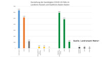 23 Neuinfektionen in Baden-Baden und Landkreis Rastatt – 220 "aktive Covid-19-Fälle" – Aktuelle Corona-Statistik Baden-Baden und weltweit