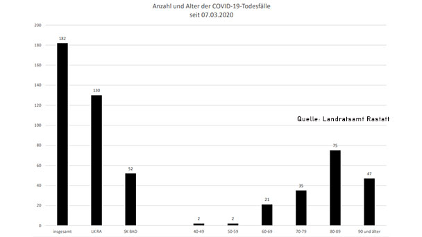Zwei neue Corona-Todesfälle – 150 Neuinfektionen in Baden-Baden und Landkreis Rastatt – Aktuelle Corona-Statistik Baden-Baden und weltweit Zwei neue Corona-Todesfälle – 150 Neuinfektionen in Baden-Baden und Landkreis Rastatt – Aktuelle Corona-Statistik Baden-Baden und weltweit
