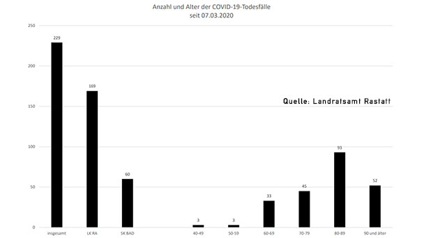 Drei neue Corona-Todesfälle – 82 Neuinfektionen in Baden-Baden und Landkreis Rastatt – Aktuelle Corona-Statistik Baden-Baden und weltweit Drei neue Corona-Todesfälle – 82 Neuinfektionen in Baden-Baden und Landkreis Rastatt – Aktuelle Corona-Statistik Baden-Baden und weltweit