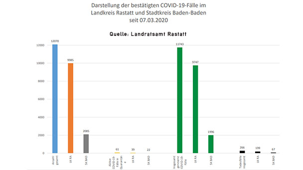 17 Neuinfektionen in Baden-Baden und Landkreis Rastatt – 61 "aktive Covid-19-Fälle" – Aktuelle Corona-Statistik Baden-Baden und weltweit