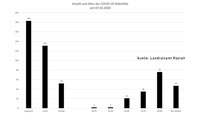 Ein neuer Corona-Todesfall – 60 Neuinfektionen in Baden-Baden und Landkreis Rastatt – Aktuelle Corona-Statistik Baden-Baden und weltweit