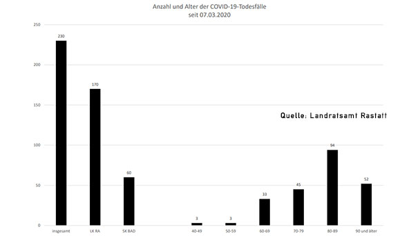 Ein neuer Corona-Todesfall im Landkreis Rastatt – 62 Neuinfektionen in Baden-Baden und Landkreis – Aktuelle Corona-Statistik Baden-Baden und weltweit Ein neuer Corona-Todesfall im Landkreis Rastatt – 62 Neuinfektionen in Baden-Baden und Landkreis – Aktuelle Corona-Statistik Baden-Baden und weltweit