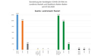 Neun Neuinfektionen in Baden-Baden und Landkreis Rastatt – 65 "aktive Covid-19-Fälle" – Aktuelle Corona-Statistik Baden-Baden und weltweit