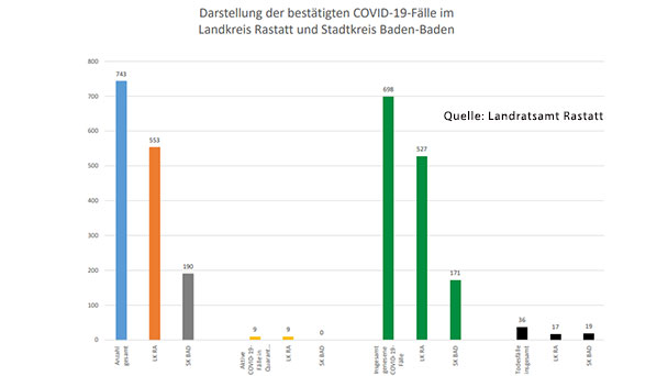 Eine Corona-Neuinfektion und eine genesene Person im Landkreis Rastatt – Kein aktiver Fall in Baden-Baden – Aktuelle Corona-Statistik Baden-Baden und weltweit