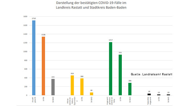 69 Neuinfektionen in Baden-Baden und Landkreis Rastatt – 454 "aktive Covid-19-Fälle" – Aktuelle Corona-Statistik Baden-Baden und weltweit 69 Neuinfektionen in Baden-Baden und Landkreis Rastatt – 454 "aktive Covid-19-Fälle" – Aktuelle Corona-Statistik Baden-Baden und weltweit