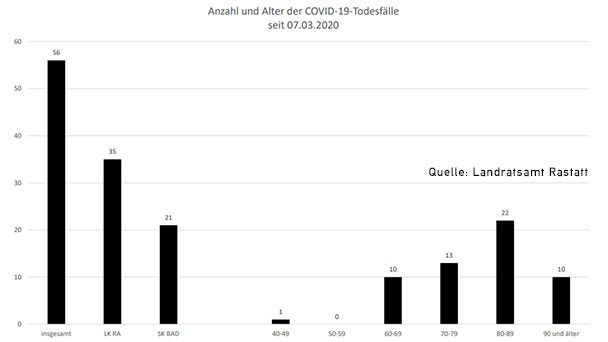 Zwei neue Corona-Todesfälle im Landkreis Rastatt – 130 Neuinfektionen im Landkreis und in Baden-Baden – Aktuelle Corona-Statistik Baden-Baden und weltweit Zwei neue Corona-Todesfälle im Landkreis Rastatt – 130 Neuinfektionen im Landkreis und in Baden-Baden – Aktuelle Corona-Statistik Baden-Baden und weltweit