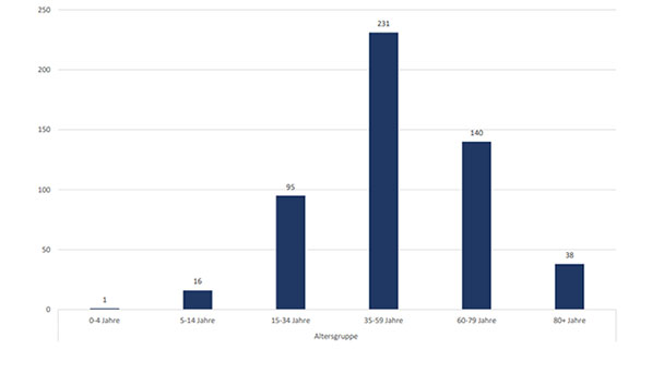 Nun neun Corona-Todesfälle im Stadtkreis Baden-Baden und Landkreis Rastatt – Aktuelle Statistik Baden–Baden und weltweit