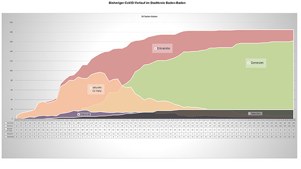 Rathaus sieht „erfreuliche Corona-Zahlen für Baden-Baden“ – Kein Corona-Todesfall im Mai