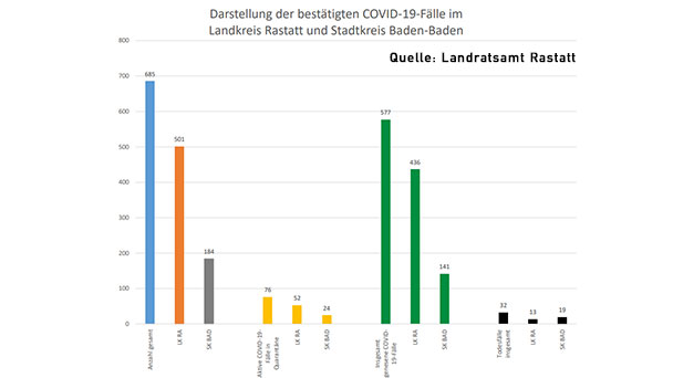 76 "aktive Covid19-Fälle in Quarantäne" in Baden-Baden und Landkreis Rastatt – Corona-Statistik Baden-Baden und weltweit