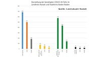 76 "aktive Covid19-Fälle in Quarantäne" in Baden-Baden und Landkreis Rastatt – Corona-Statistik Baden-Baden und weltweit
