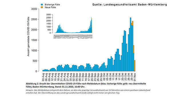 Lockdown gilt ab heute - Auch Baden-Baden nähert sich mit 94,2 der dunkelroten Marke – Rastatt 127,9 – Stadt Karlsruhe 132,3 – Ortenau 144,1