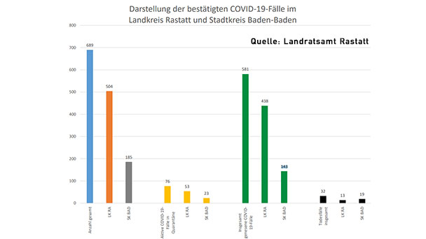 Stabile Corona-Zahlen in Baden-Baden und Landkreis Rastatt – Vier neue Infizierte – Corona-Statistik Baden-Baden und weltweit