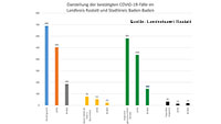 Erstmals keine neue Corona-Infektion in Baden-Baden und Landkreis Rastatt – Corona-Statistik Baden-Baden und weltweit
