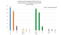 Ein neuer Corona-Todesfall im Landkreis Rastatt – 154 Neuinfektionen in Baden-Baden und im Landkreis – Aktuelle Corona-Statistik