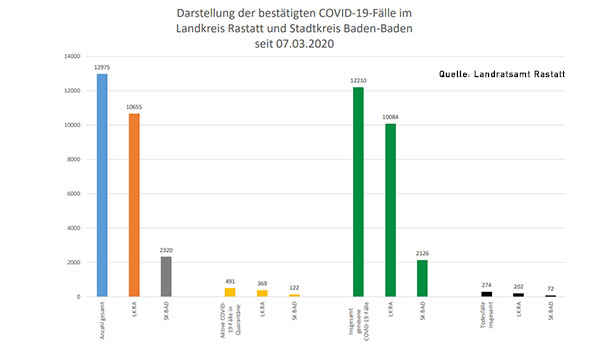 Ein neuer Corona-Todesfall im Landkreis Rastatt – 154 Neuinfektionen in Baden-Baden und im Landkreis – Aktuelle Corona-Statistik