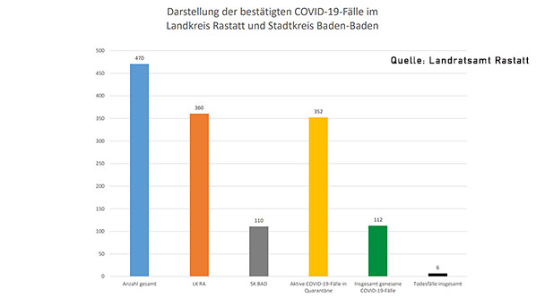 Sechster Todesfall in Baden-Baden und Landkreis Rastatt – Corona-Statistik Baden–Baden und weltweit