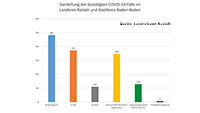 Geringer Anstieg Infizierter in Baden-Baden und Landkreis Rastatt – Corona-Statistik Baden–Baden und weltweit