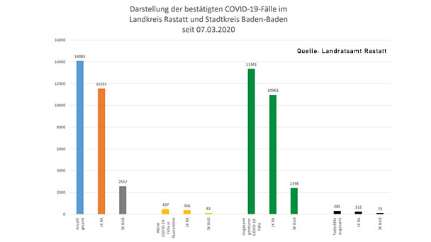 Ein neuer Corona-Todesfall im Landkreis Rastatt – 99 Neuinfektionen in Baden-Baden und Landkreis – Aktuelle Corona-Statistik