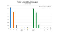 Ein neuer Corona-Todesfall im Landkreis Rastatt – 99 Neuinfektionen in Baden-Baden und Landkreis – Aktuelle Corona-Statistik
