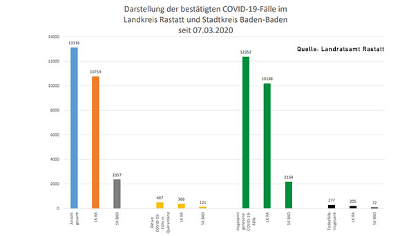 Drei neue Corona-Todesfälle im Landkreis Rastatt – 141 Neuinfektionen in Baden-Baden und im Landkreis – Aktuelle Corona-Statistik