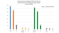 Drei neue Corona-Todesfälle im Landkreis Rastatt – 141 Neuinfektionen in Baden-Baden und im Landkreis – Aktuelle Corona-Statistik