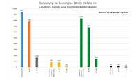 Ein neuer Corona-Todesfall – 114 Neuinfektionen in Baden-Baden und Landkreis Rastatt – Aktuelle Corona-Statistik Baden-Baden und weltweit