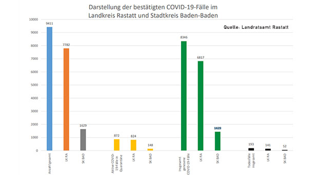 Ein neuer Corona-Todesfall – 114 Neuinfektionen in Baden-Baden und Landkreis Rastatt – Aktuelle Corona-Statistik Baden-Baden und weltweit