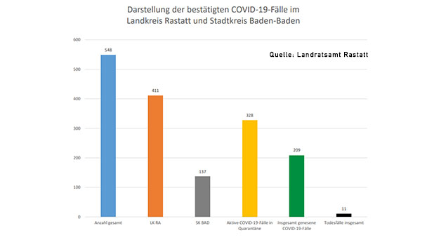 Zwei weitere Todesfälle in Baden-Baden und Landkreis Rastatt – Aktuelle Corona-Statistik Baden-Baden und weltweit