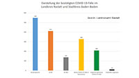 Zwei weitere Todesfälle in Baden-Baden und Landkreis Rastatt – Aktuelle Corona-Statistik Baden-Baden und weltweit