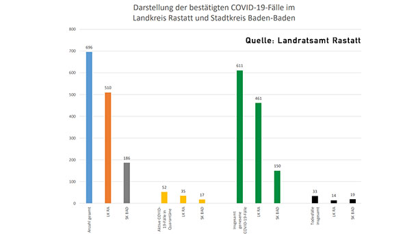 Corona-Zahlen in Baden-Baden und Landkreis Rastatt stagnieren – Corona-Statistik Baden-Baden und weltweit