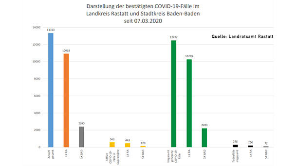 Ein neuer Corona-Todesfall im Landkreis Rastatt – 197 Neuinfektionen in Baden-Baden und im Landkreis – Aktuelle Corona-Statistik Ein neuer Corona-Todesfall im Landkreis Rastatt – 197 Neuinfektionen in Baden-Baden und im Landkreis – Aktuelle Corona-Statistik