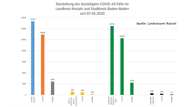 Ein neuer Corona-Todesfall im Landkreis Rastatt – 197 Neuinfektionen in Baden-Baden und im Landkreis – Aktuelle Corona-Statistik