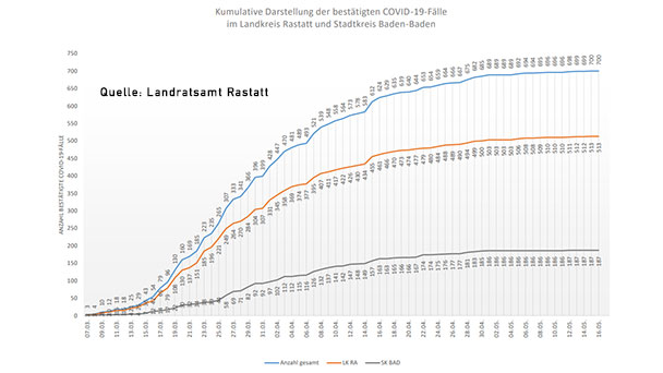 Erstmals "keine Veränderungen zum Vortag" in Baden-Baden und Landkreis Rastatt – Corona-Statistik Baden-Baden und weltweit Erstmals "keine Veränderungen zum Vortag" in Baden-Baden und Landkreis Rastatt – Corona-Statistik Baden-Baden und weltweit