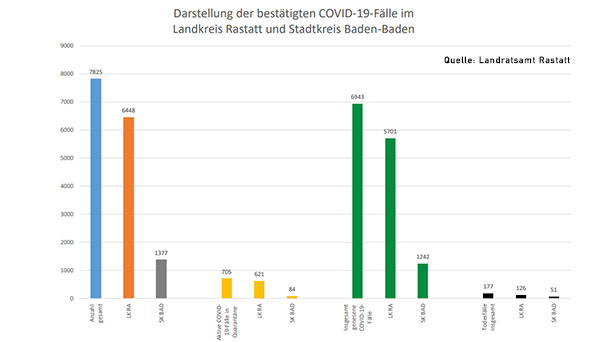 Ein neuer Corona-Todesfall im Landkreis Rastatt – 120 Neuinfektionen in Baden-Baden und Landkreis – Aktuelle Corona-Statistik Baden-Baden und weltweit