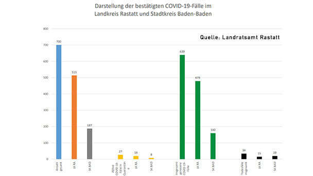 Aktive Corona-Fälle in Baden-Baden und Landkreis Rastatt gehen weiter zurück – Trotzdem ein neuer Todesfall – Statistik Baden-Baden und weltweit