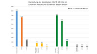 115 Neuinfektionen in Baden-Baden und Landkreis Rastatt – Aktuelle Corona-Statistik Baden-Baden und weltweit