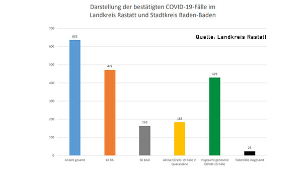 Nur sechs Neuinfizierte in Baden-Baden und Landkreis Rastatt – Aktuelle Corona-Statistik – Baden-Baden und weltweit