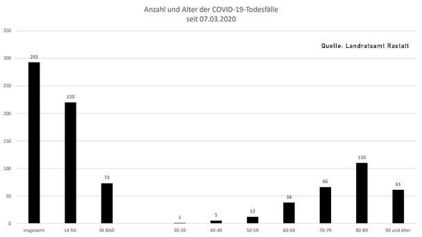Drei neue Corona-Todesfälle im Landkreis Rastatt – 156 Neuinfektionen in Baden-Baden und Landkreis – Aktuelle Corona-Statistik