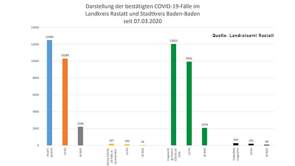 86 Corona-Neuinfektionen in Baden-Baden und Landkreis Rastatt – 197 "aktive Covid-19-Fälle" – Aktuelle Corona-Statistik