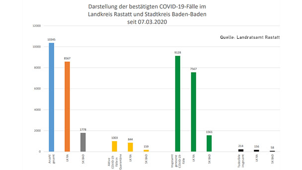 Ein neuer Corona-Todesfall – 157 Neuinfektionen in Baden-Baden und Landkreis Rastatt – Aktuelle Corona-Statistik Baden-Baden und weltweit
