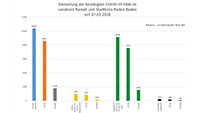 Ein neuer Corona-Todesfall – 157 Neuinfektionen in Baden-Baden und Landkreis Rastatt – Aktuelle Corona-Statistik Baden-Baden und weltweit
