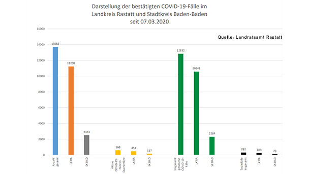 Ein neuer Corona-Todesfall im Landkreis Rastatt – 133 Neuinfektionen in Baden-Baden und Landkreis – Aktuelle Corona-Statistik