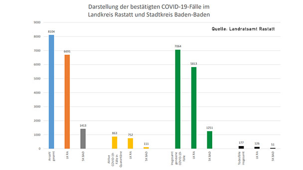 164 Neuinfektionen in Baden-Baden und Landkreis Rastatt – Aktuelle Corona-Statistik Baden-Baden und weltweit 164 Neuinfektionen in Baden-Baden und Landkreis Rastatt – Aktuelle Corona-Statistik Baden-Baden und weltweit