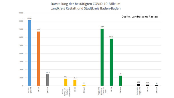 164 Neuinfektionen in Baden-Baden und Landkreis Rastatt – Aktuelle Corona-Statistik Baden-Baden und weltweit