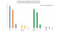 164 Neuinfektionen in Baden-Baden und Landkreis Rastatt – Aktuelle Corona-Statistik Baden-Baden und weltweit
