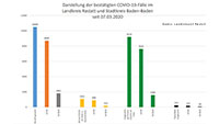 Ein neuer Corona-Todesfall – 145 Neuinfektionen in Baden-Baden und Landkreis Rastatt – Aktuelle Corona-Statistik Baden-Baden und weltweit