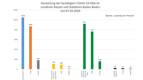 Ein neuer Corona-Todesfall – 145 Neuinfektionen in Baden-Baden und Landkreis Rastatt – Aktuelle Corona-Statistik Baden-Baden und weltweit Ein neuer Corona-Todesfall – 145 Neuinfektionen in Baden-Baden und Landkreis Rastatt – Aktuelle Corona-Statistik Baden-Baden und weltweit