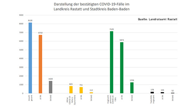 Ein neuer Corona-Todesfall – 26 Neuinfektionen in Baden-Baden und Landkreis Rastatt – Aktuelle Corona-Statistik Baden-Baden und weltweit