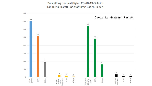 Corona-Zahlen in Baden-Baden und Landkreis Rastatt unverändert – Statistik Baden-Baden und weltweit