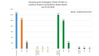 92 Corona-Neuinfektionen in Baden-Baden und Landkreis Rastatt – 261 "aktive Covid-19-Fälle" – Aktuelle Corona-Statistik